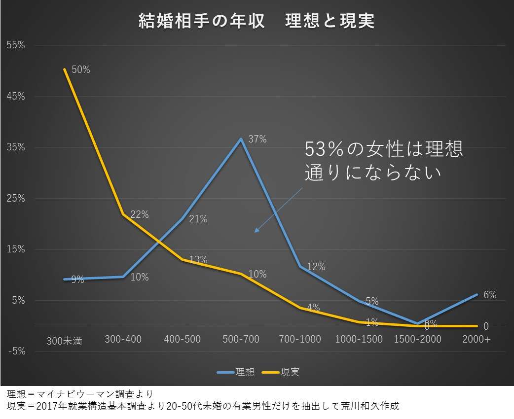 年収、容姿、学歴の理想と現実
